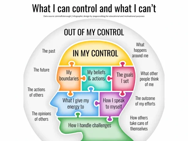 Illustrated head showing beliefs and actions within control, alongside things outside our control